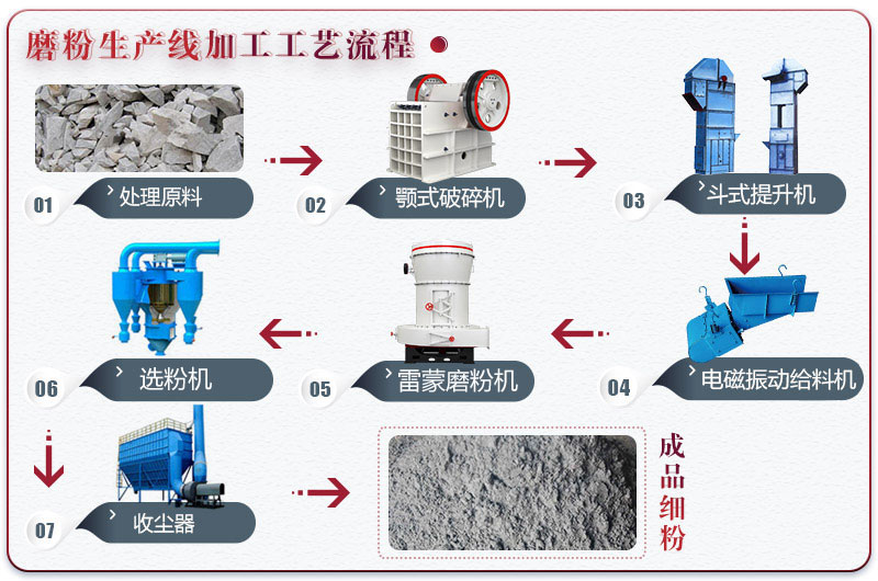 膨潤土磨粉生產線工藝流程及所需全套設備