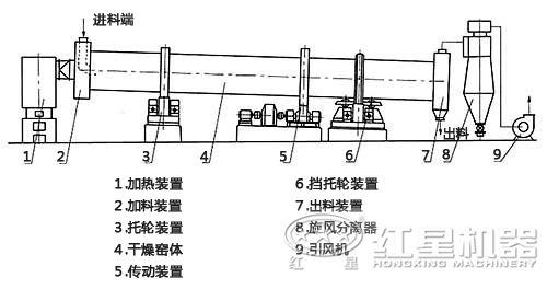 烘干機結構