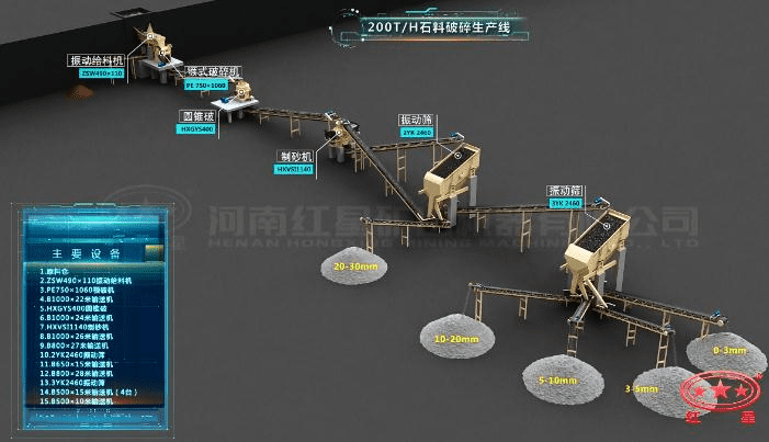 配顎破、圓錐破的石料生產(chǎn)線流程圖