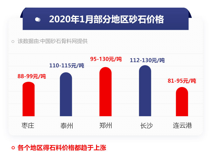 部分地區(qū)砂石價(jià)格