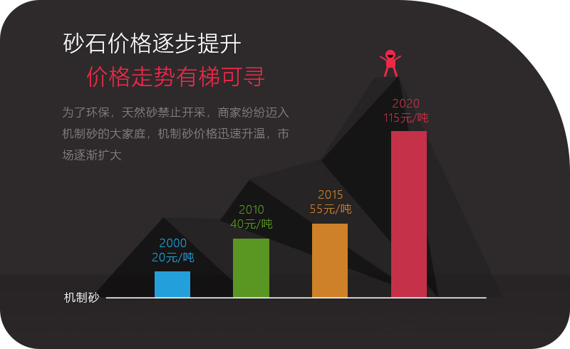 機制砂應用領域越來越多，價格逐步攀升